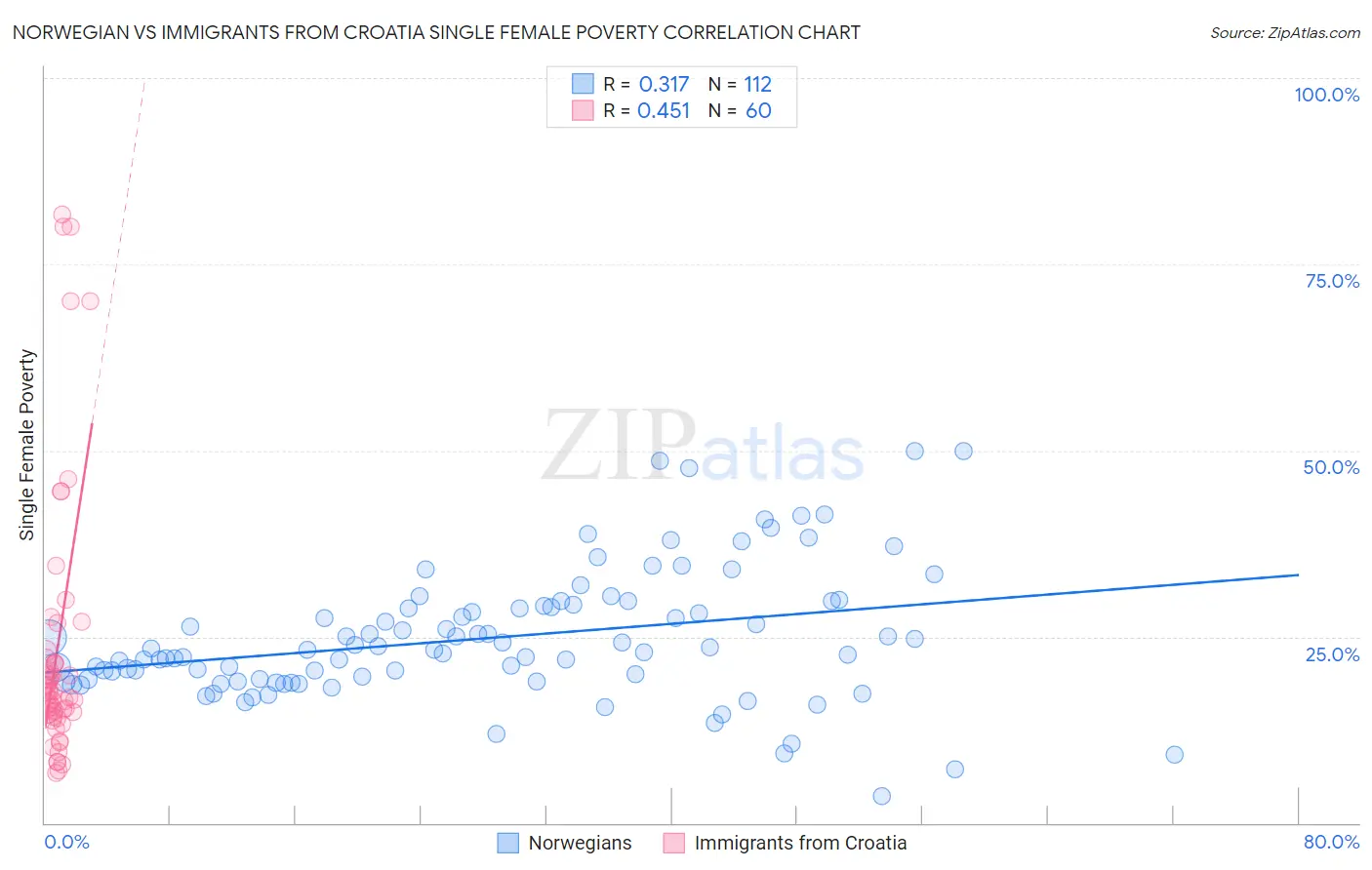 Norwegian vs Immigrants from Croatia Single Female Poverty