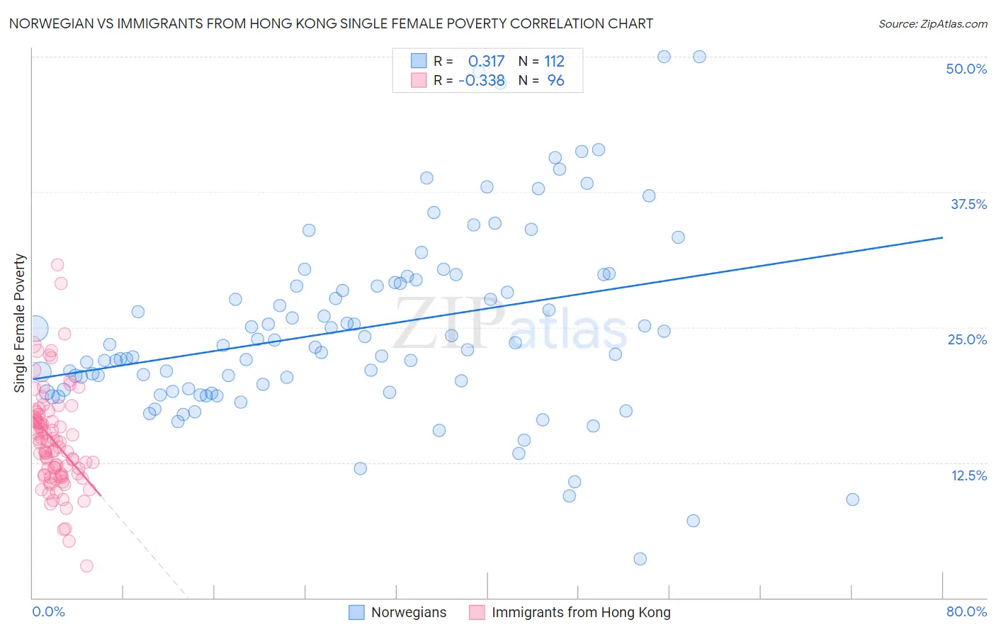 Norwegian vs Immigrants from Hong Kong Single Female Poverty