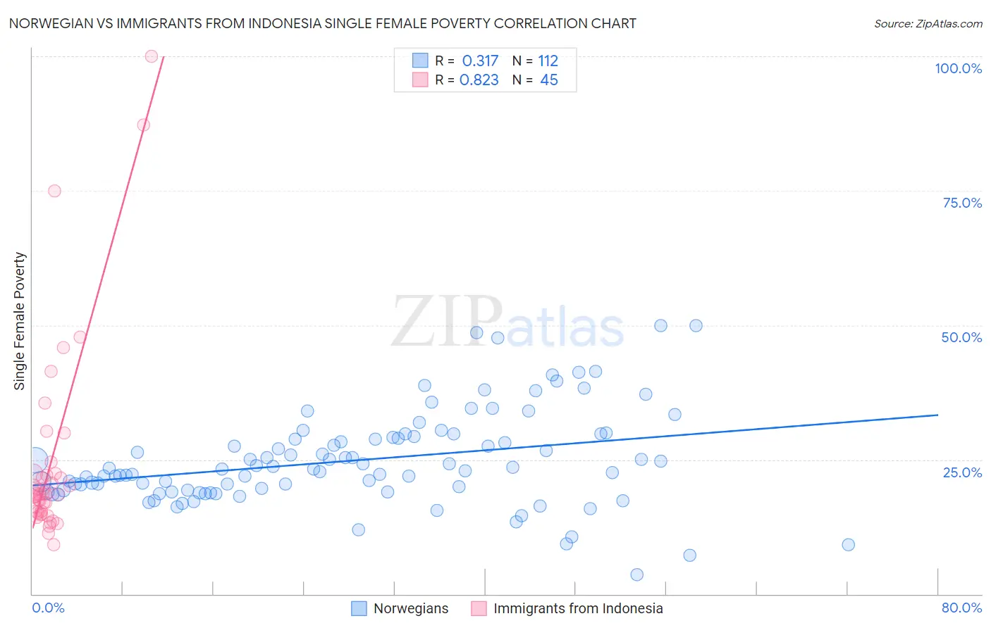 Norwegian vs Immigrants from Indonesia Single Female Poverty