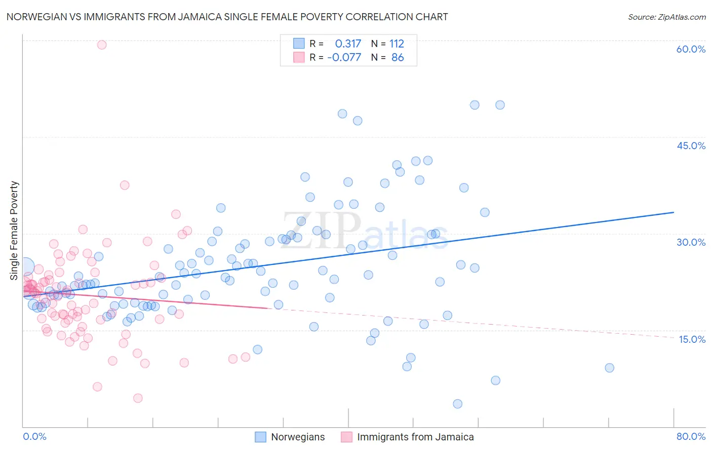 Norwegian vs Immigrants from Jamaica Single Female Poverty