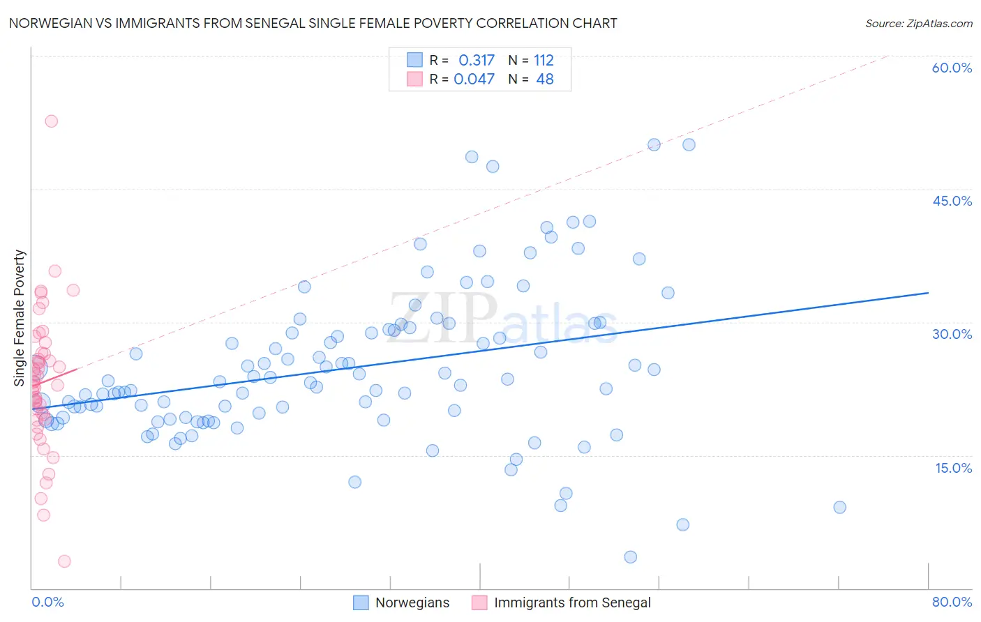 Norwegian vs Immigrants from Senegal Single Female Poverty