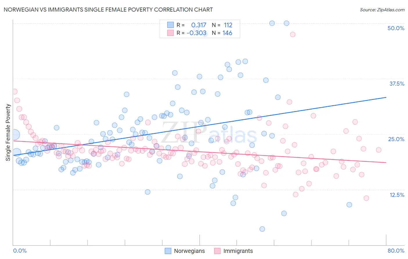 Norwegian vs Immigrants Single Female Poverty