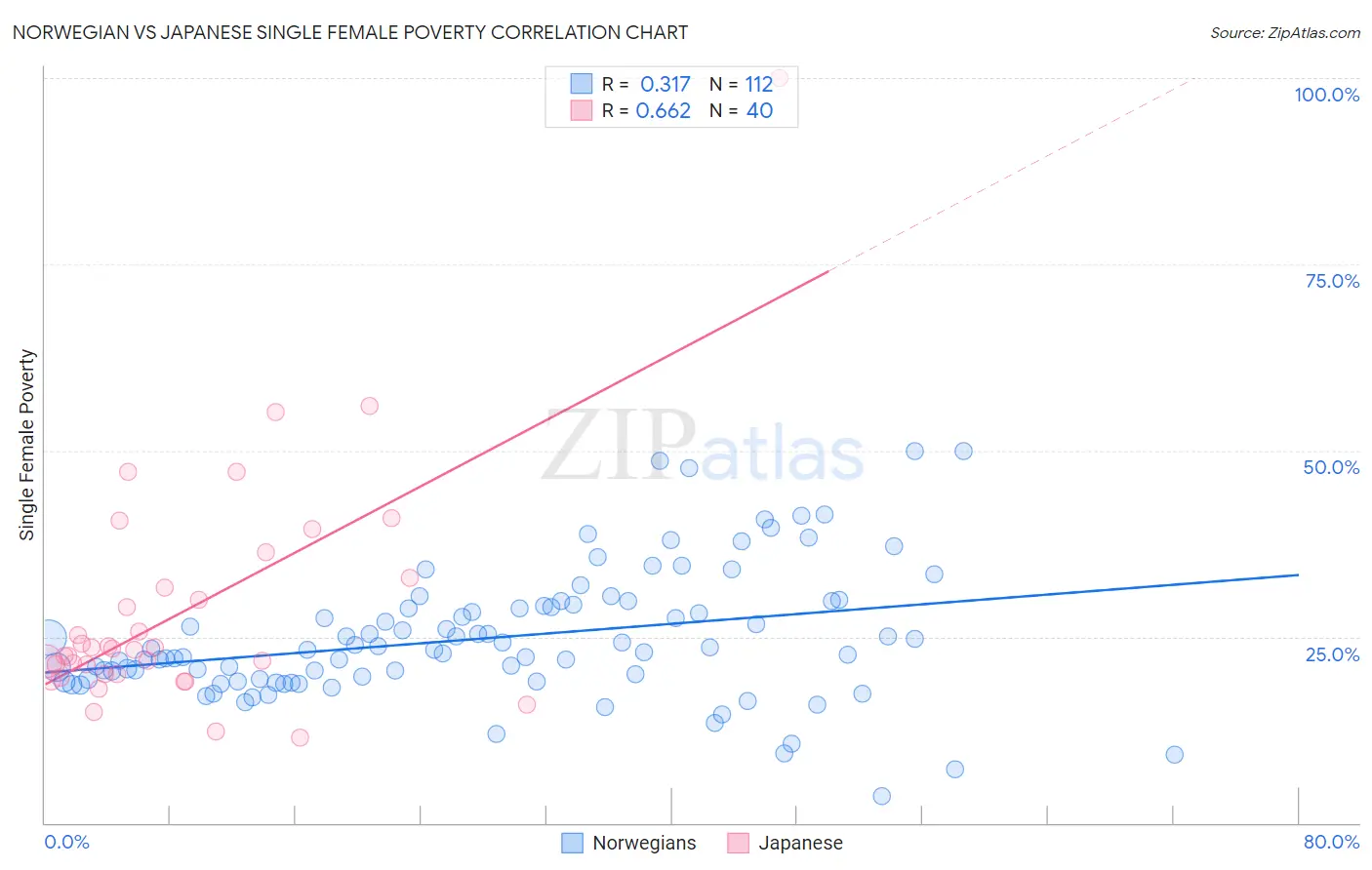 Norwegian vs Japanese Single Female Poverty