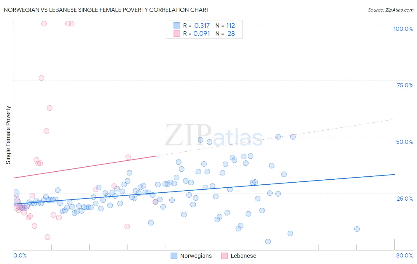Norwegian vs Lebanese Single Female Poverty