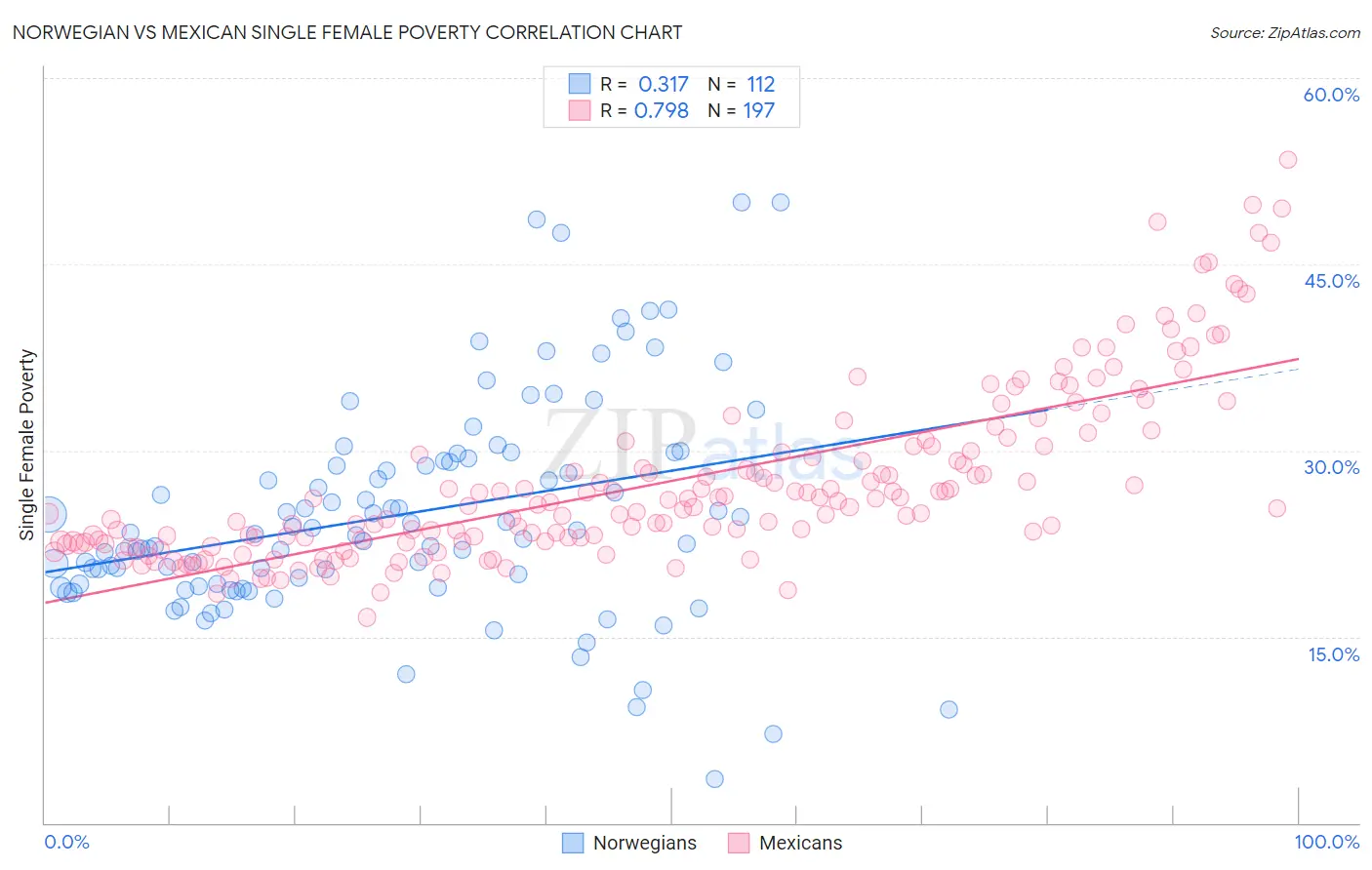 Norwegian vs Mexican Single Female Poverty