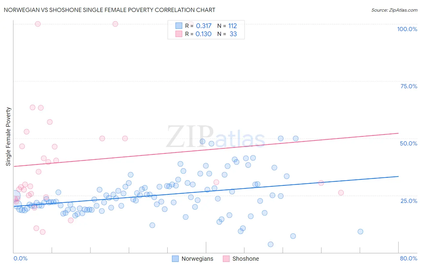 Norwegian vs Shoshone Single Female Poverty