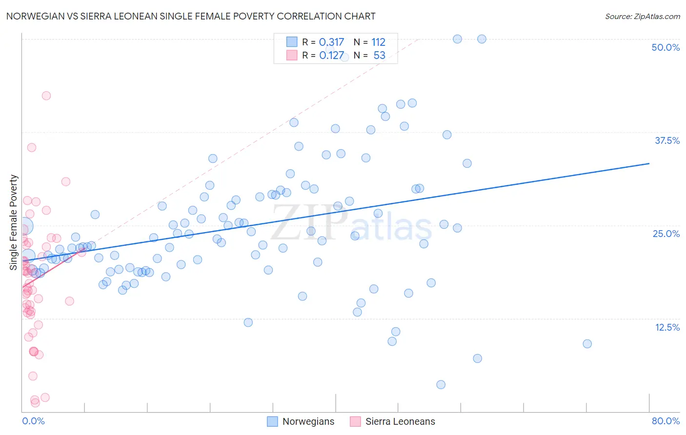 Norwegian vs Sierra Leonean Single Female Poverty