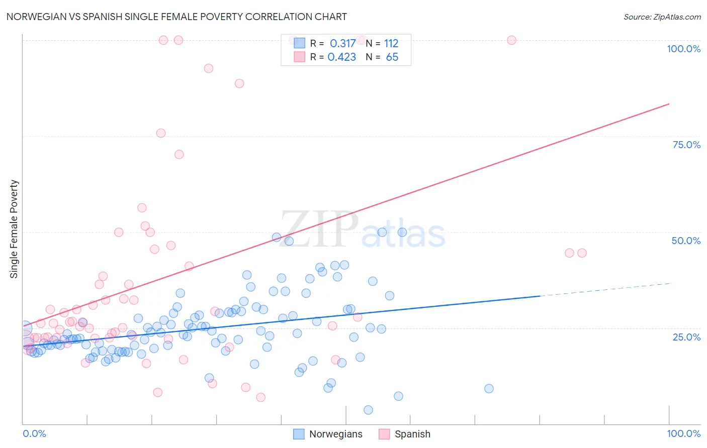 Norwegian vs Spanish Single Female Poverty