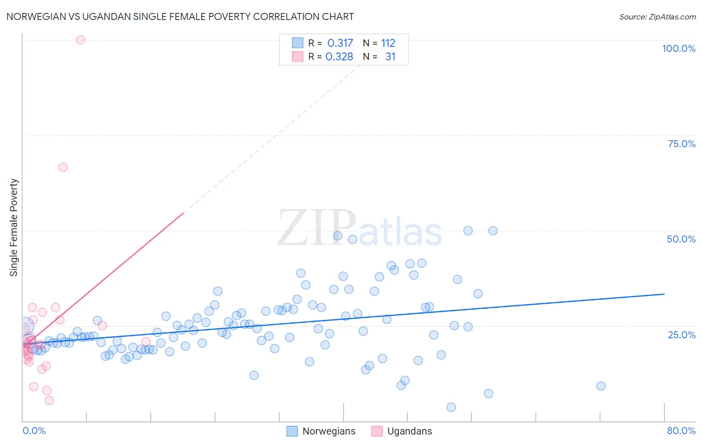 Norwegian vs Ugandan Single Female Poverty