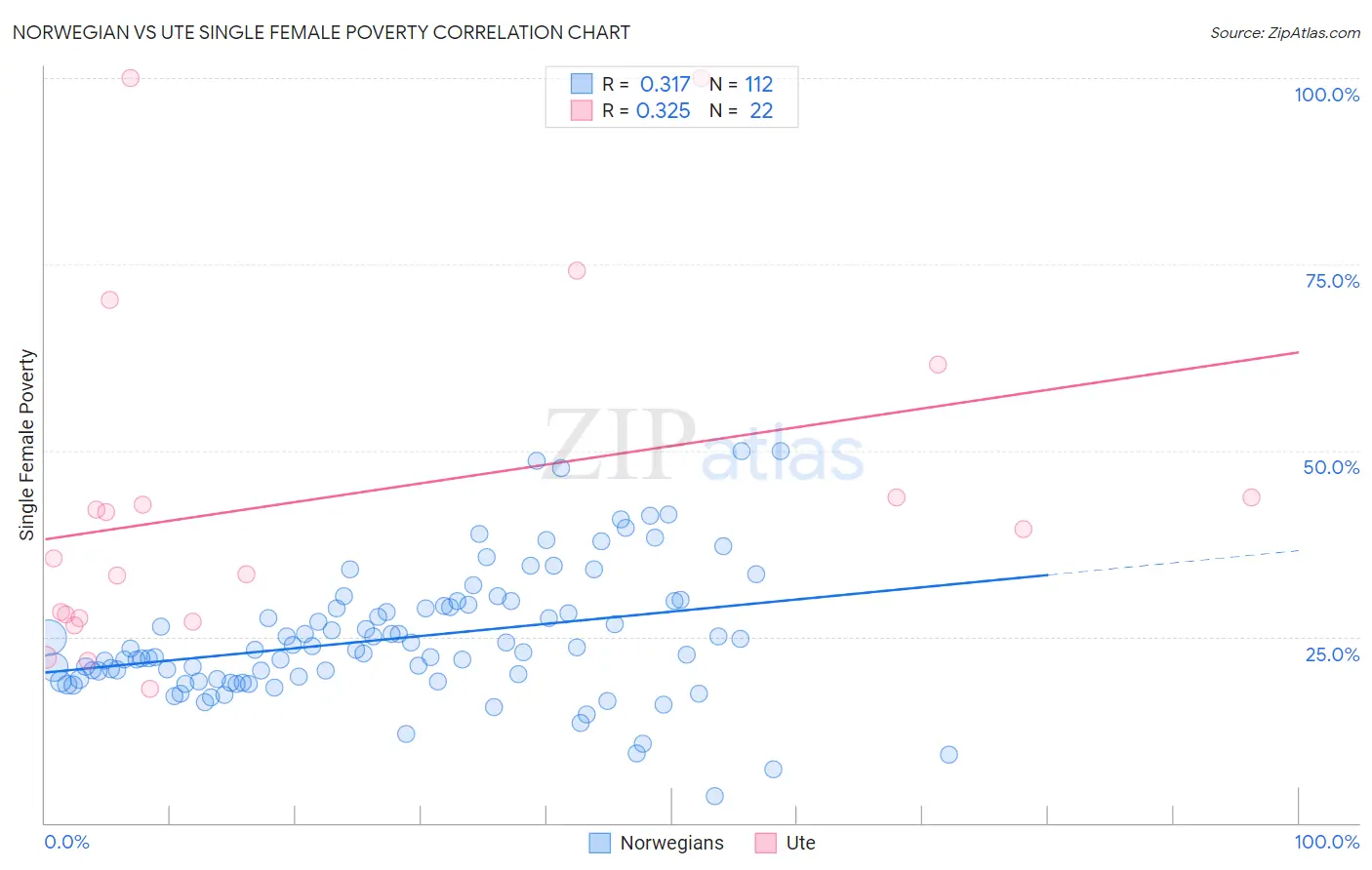 Norwegian vs Ute Single Female Poverty