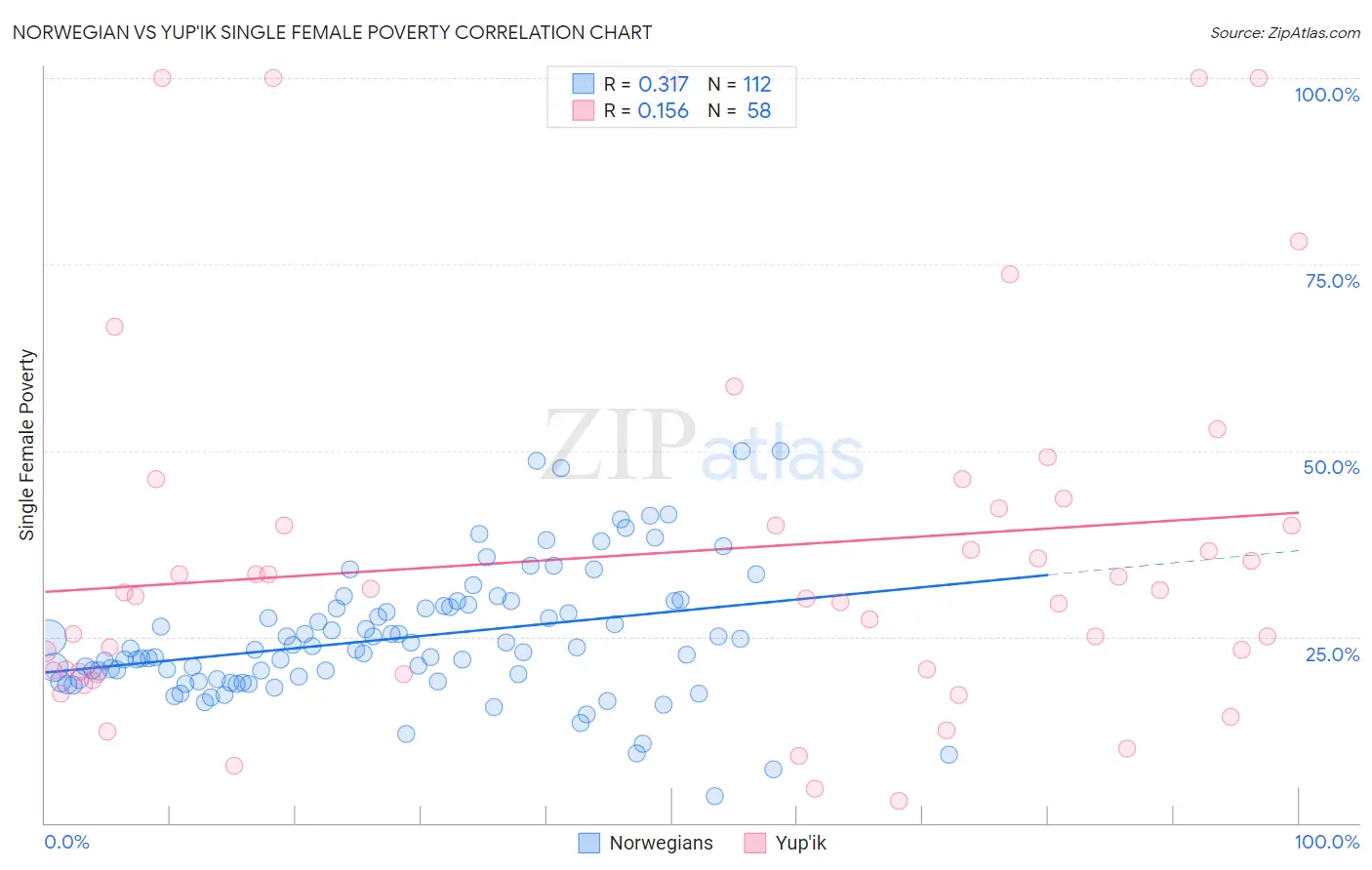 Norwegian vs Yup'ik Single Female Poverty