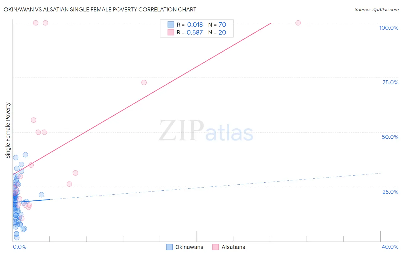 Okinawan vs Alsatian Single Female Poverty