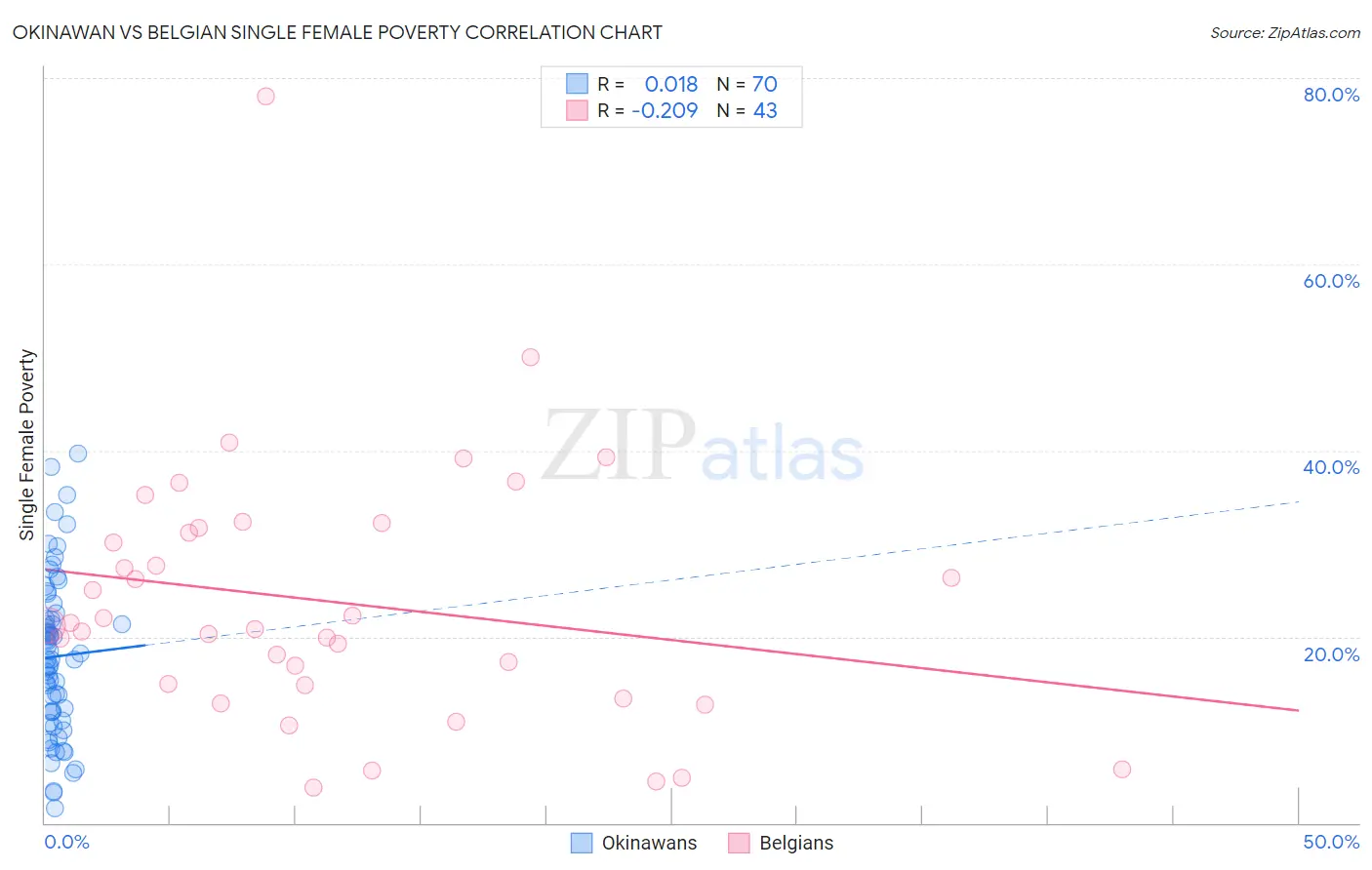 Okinawan vs Belgian Single Female Poverty