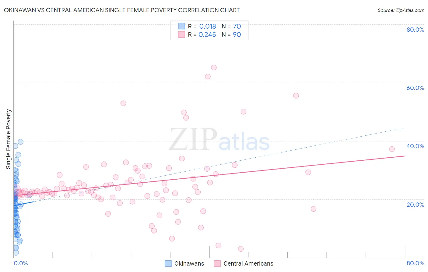 Okinawan vs Central American Single Female Poverty