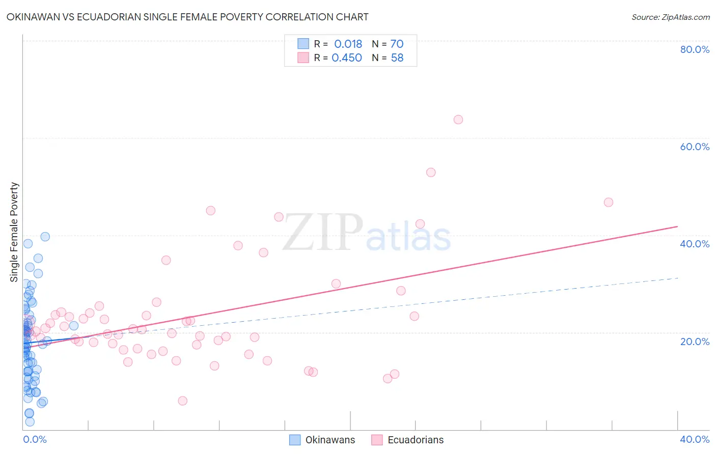 Okinawan vs Ecuadorian Single Female Poverty