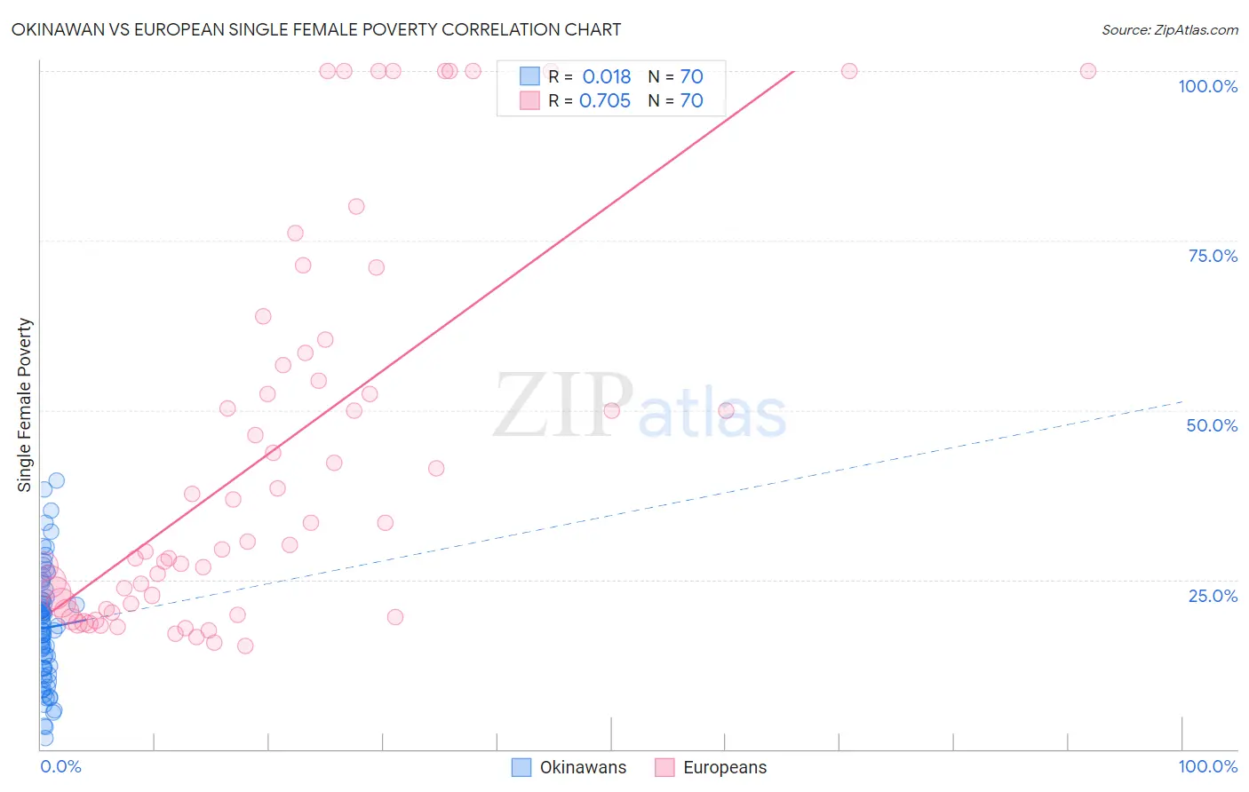 Okinawan vs European Single Female Poverty