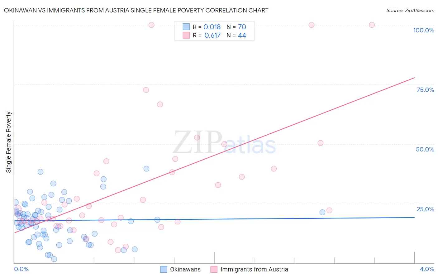 Okinawan vs Immigrants from Austria Single Female Poverty