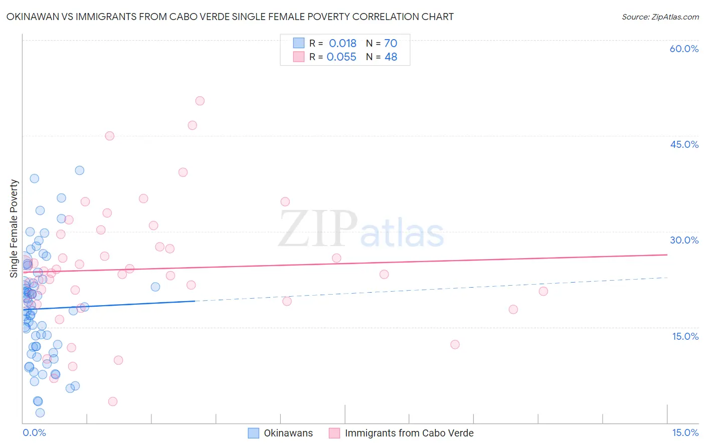 Okinawan vs Immigrants from Cabo Verde Single Female Poverty