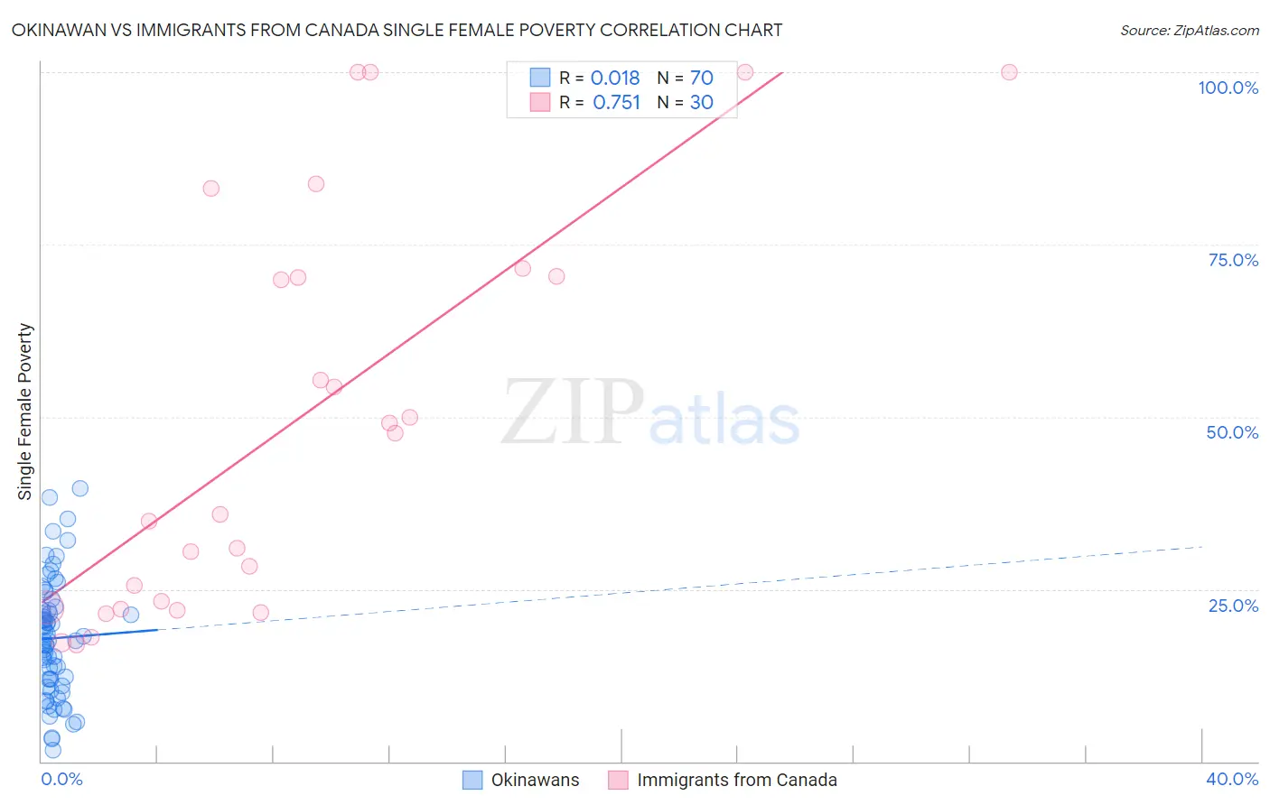 Okinawan vs Immigrants from Canada Single Female Poverty