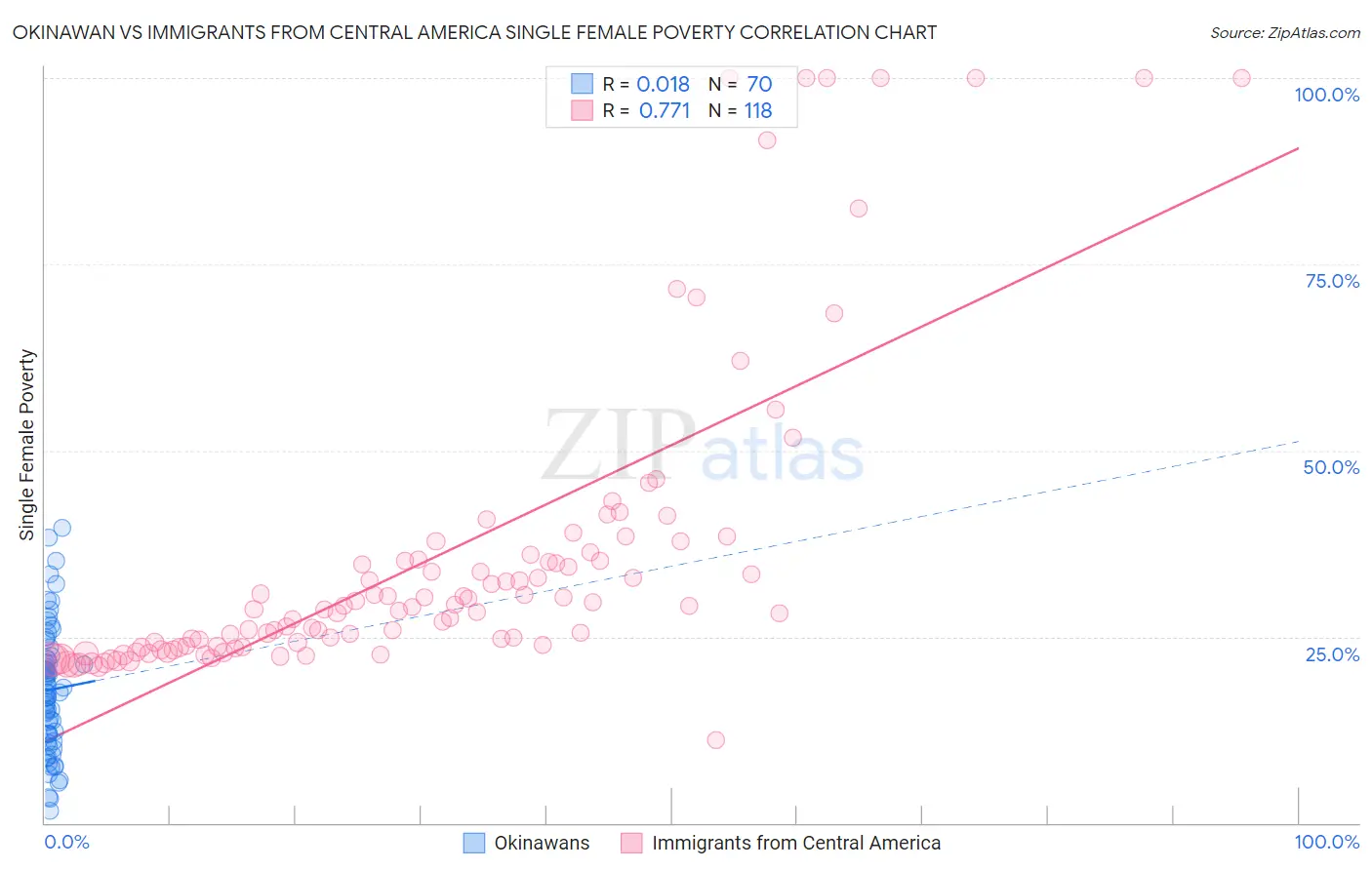 Okinawan vs Immigrants from Central America Single Female Poverty
