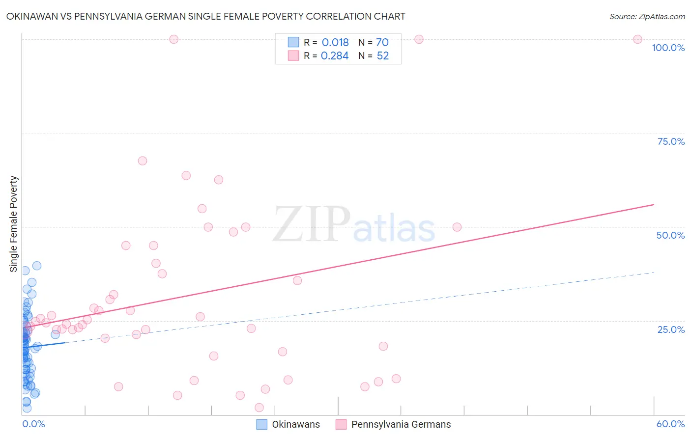 Okinawan vs Pennsylvania German Single Female Poverty