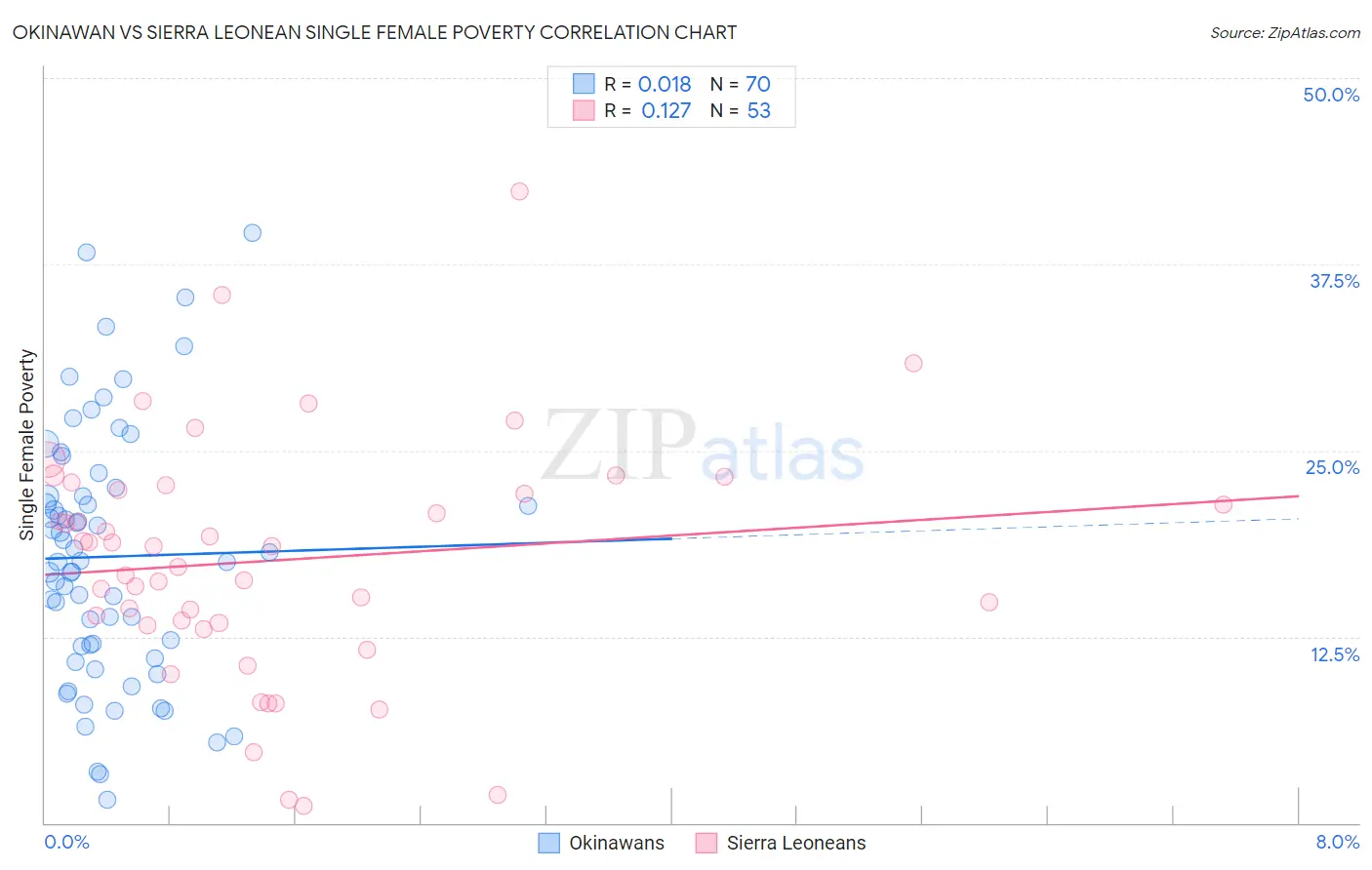 Okinawan vs Sierra Leonean Single Female Poverty