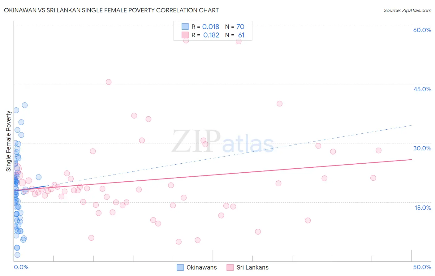 Okinawan vs Sri Lankan Single Female Poverty