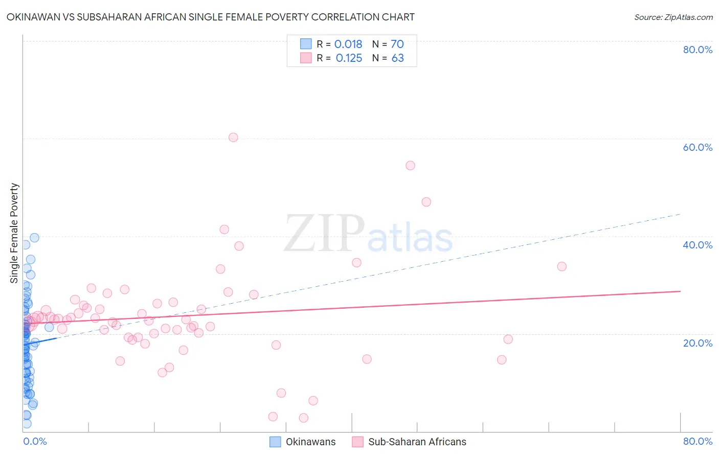 Okinawan vs Subsaharan African Single Female Poverty