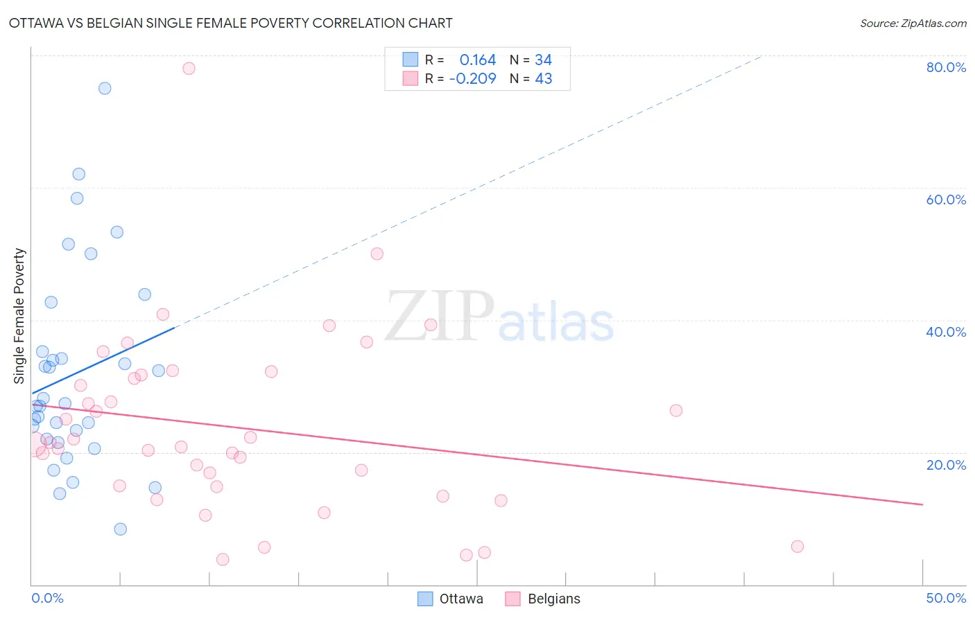 Ottawa vs Belgian Single Female Poverty