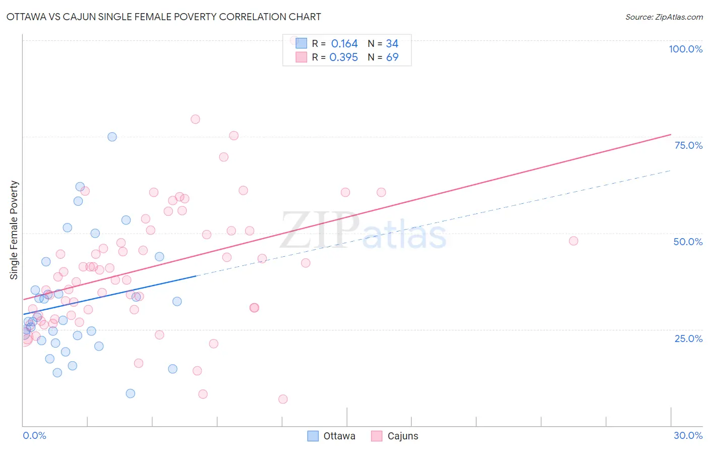 Ottawa vs Cajun Single Female Poverty