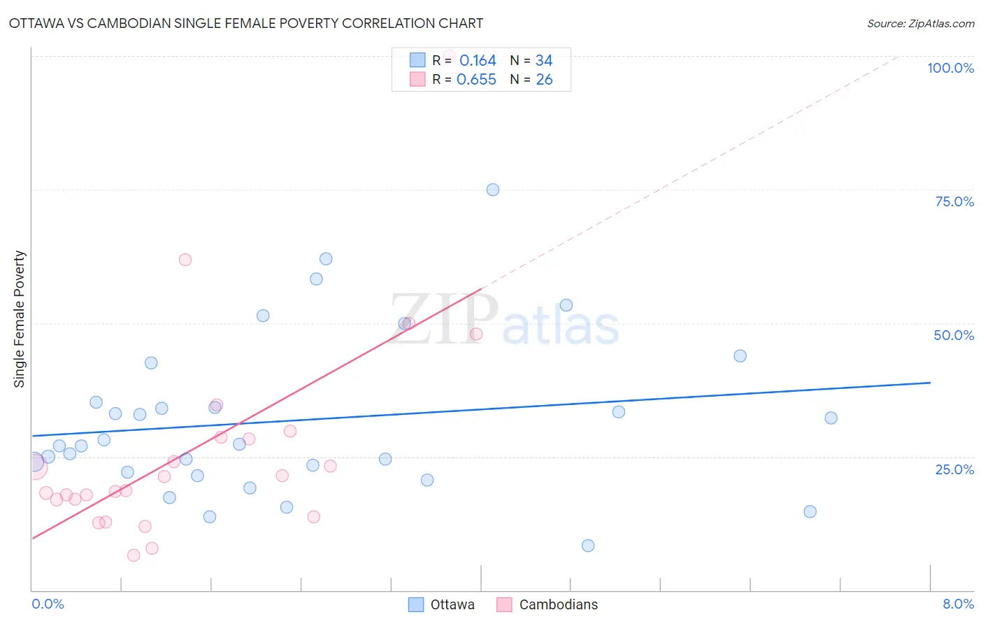 Ottawa vs Cambodian Single Female Poverty