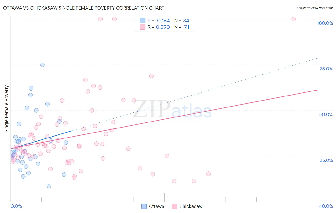 Ottawa vs Chickasaw Single Female Poverty