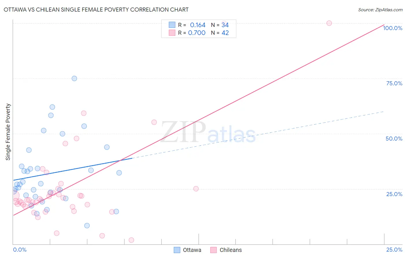 Ottawa vs Chilean Single Female Poverty