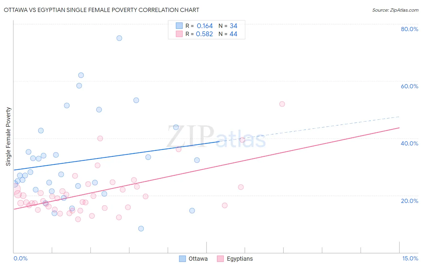 Ottawa vs Egyptian Single Female Poverty