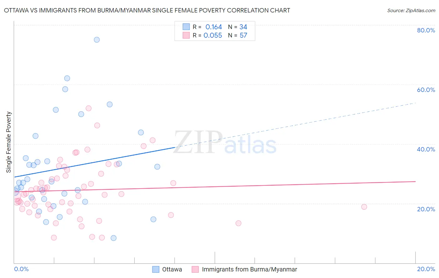 Ottawa vs Immigrants from Burma/Myanmar Single Female Poverty