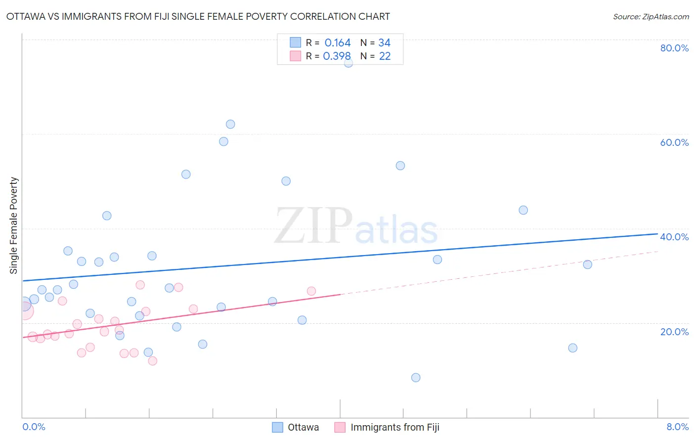 Ottawa vs Immigrants from Fiji Single Female Poverty