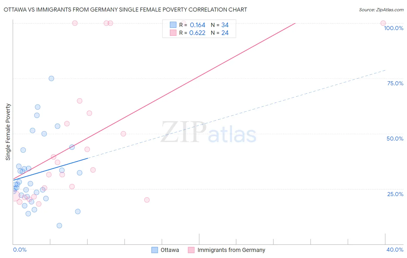 Ottawa vs Immigrants from Germany Single Female Poverty