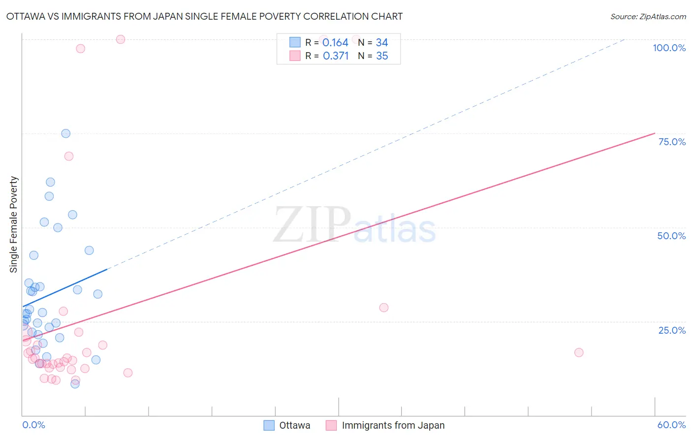 Ottawa vs Immigrants from Japan Single Female Poverty