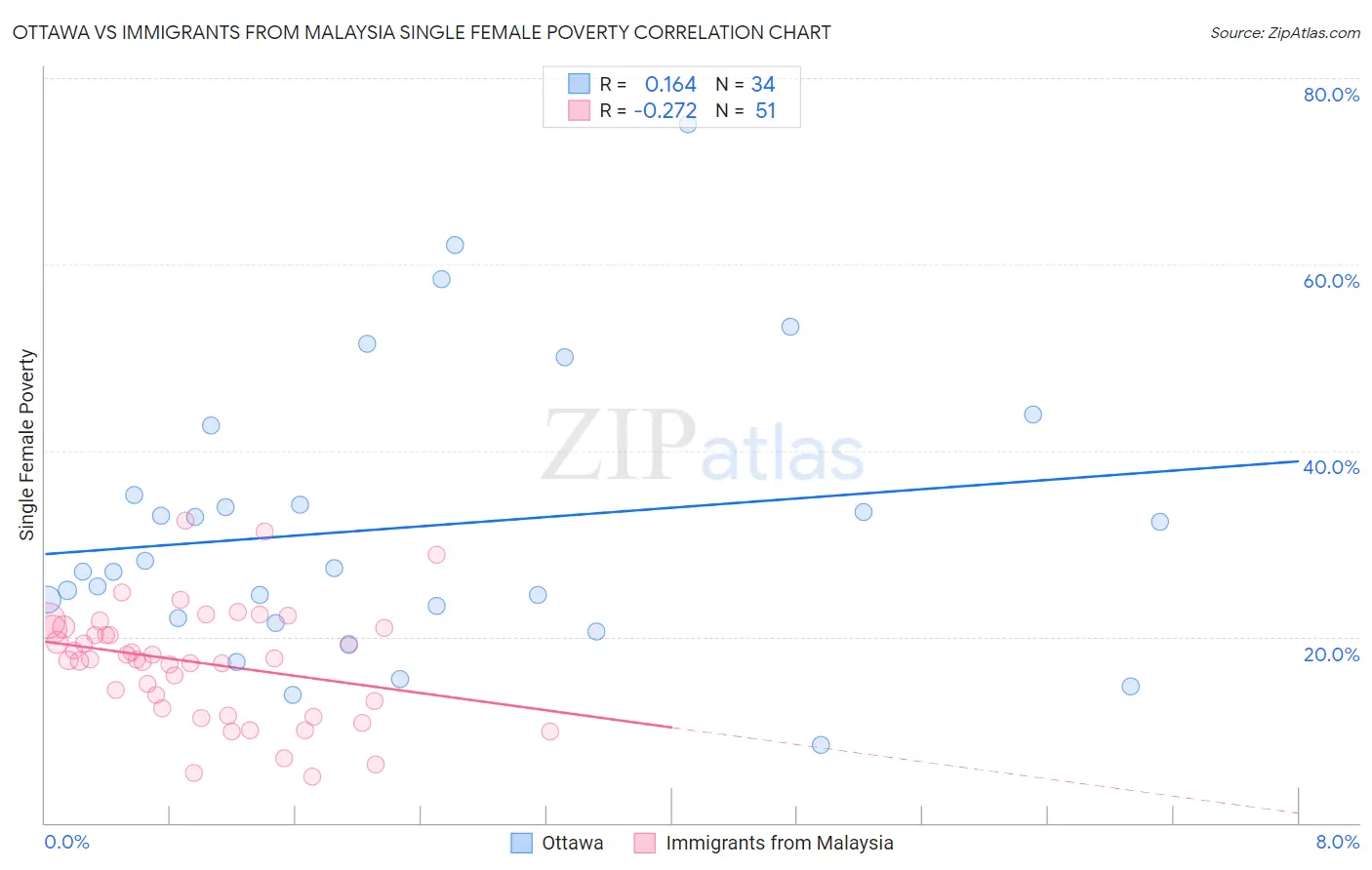 Ottawa vs Immigrants from Malaysia Single Female Poverty