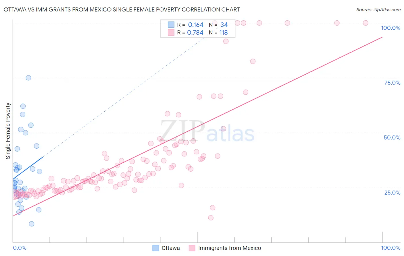 Ottawa vs Immigrants from Mexico Single Female Poverty
