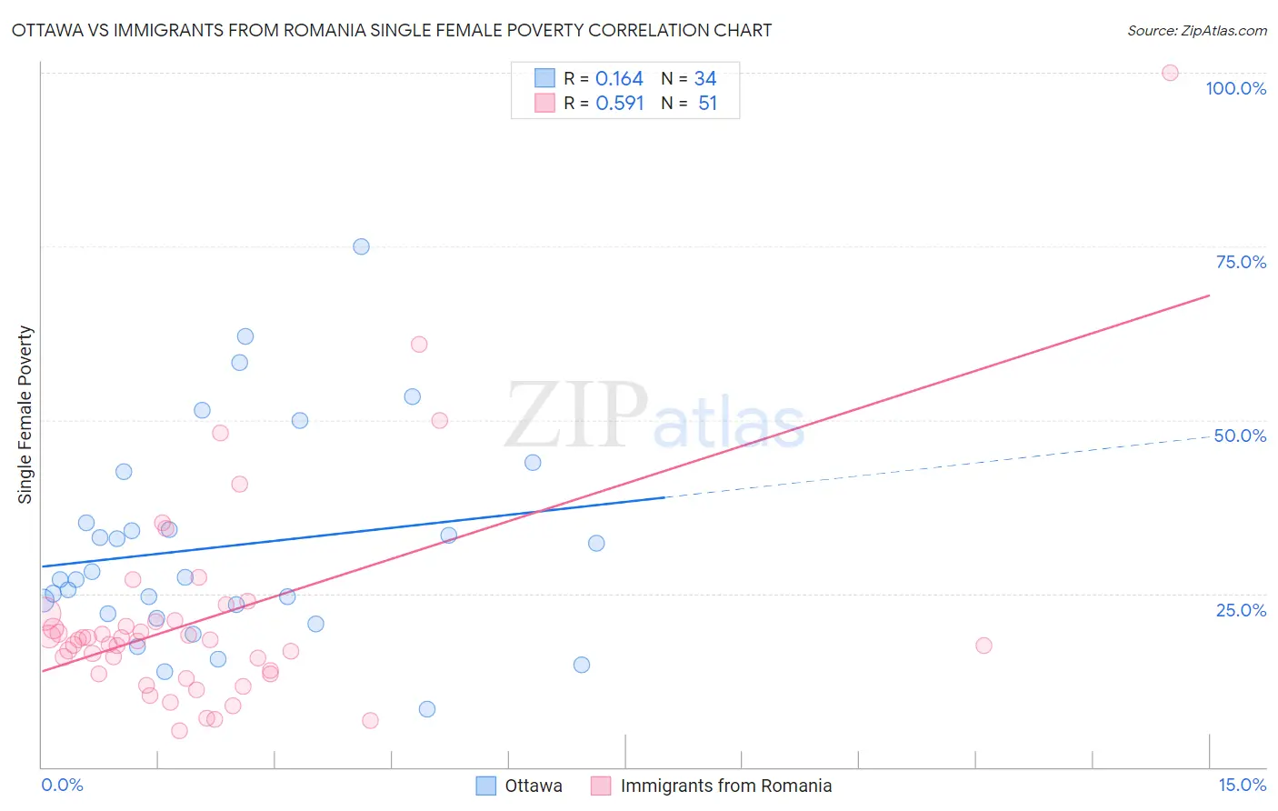 Ottawa vs Immigrants from Romania Single Female Poverty