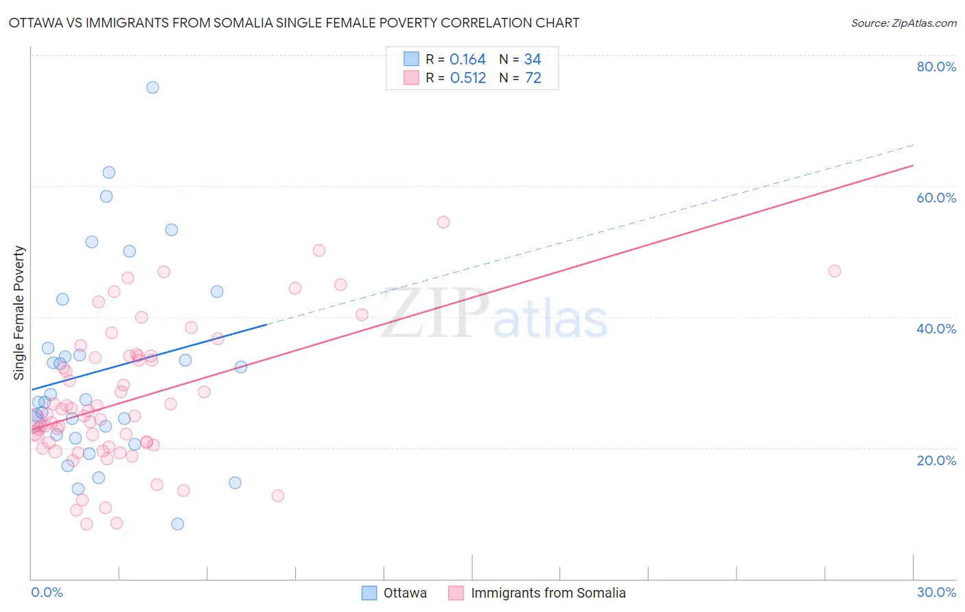 Ottawa vs Immigrants from Somalia Single Female Poverty