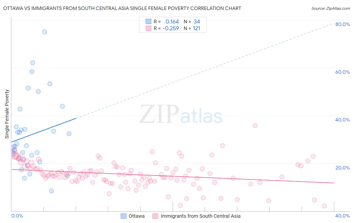 Ottawa vs Immigrants from South Central Asia Single Female Poverty