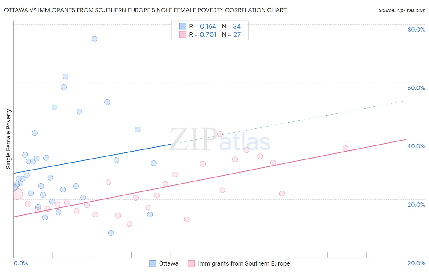 Ottawa vs Immigrants from Southern Europe Single Female Poverty