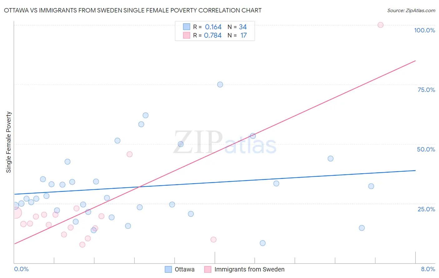 Ottawa vs Immigrants from Sweden Single Female Poverty