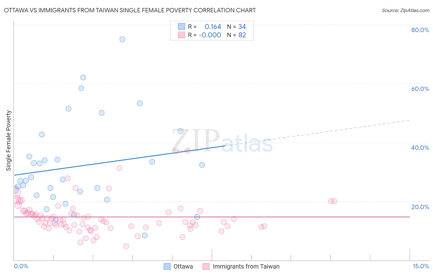 Ottawa vs Immigrants from Taiwan Single Female Poverty