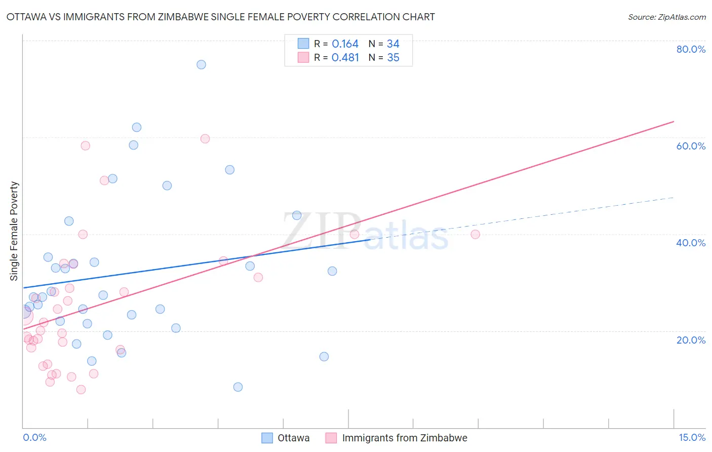 Ottawa vs Immigrants from Zimbabwe Single Female Poverty