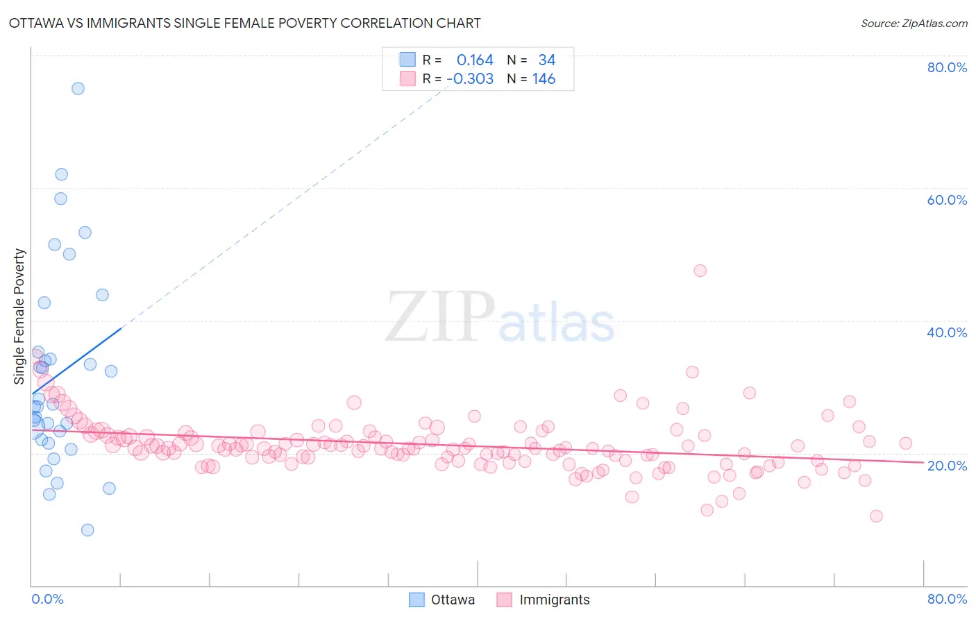 Ottawa vs Immigrants Single Female Poverty