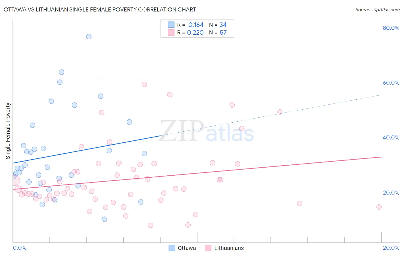 Ottawa vs Lithuanian Single Female Poverty