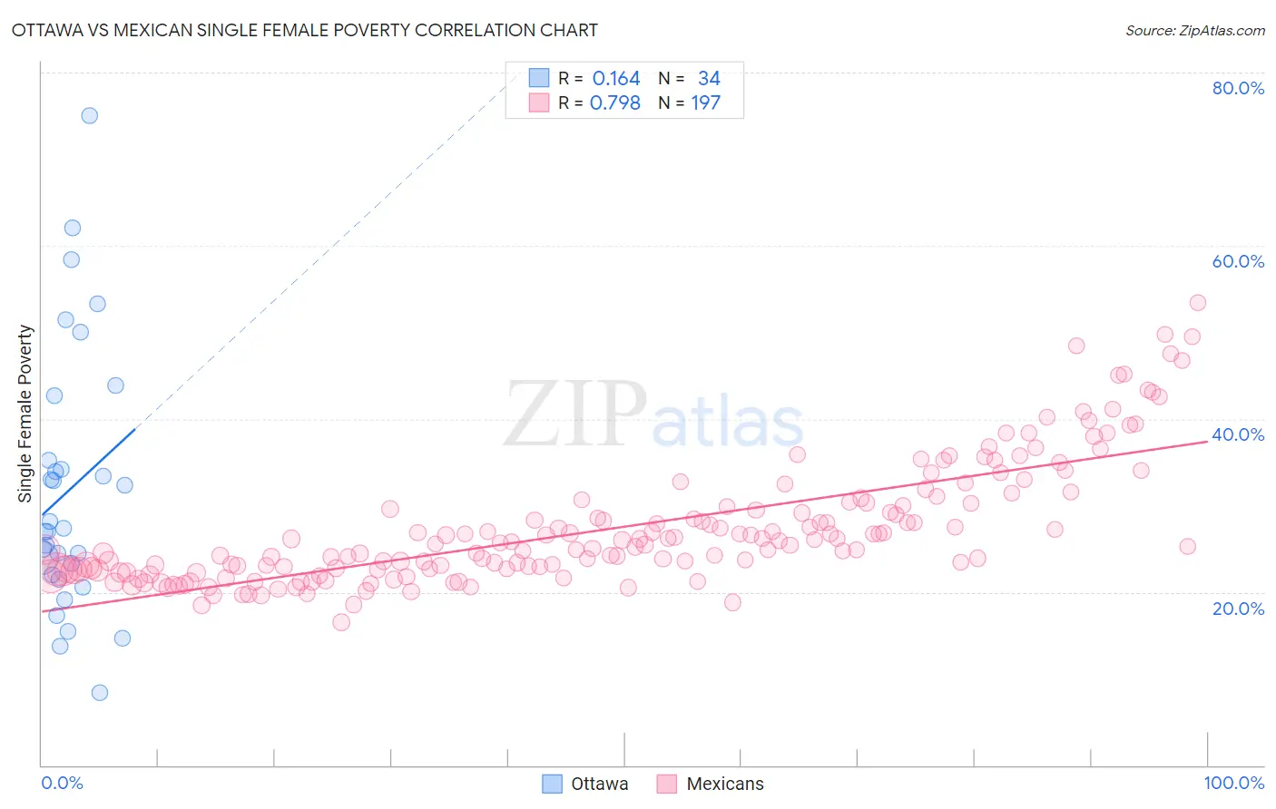 Ottawa vs Mexican Single Female Poverty